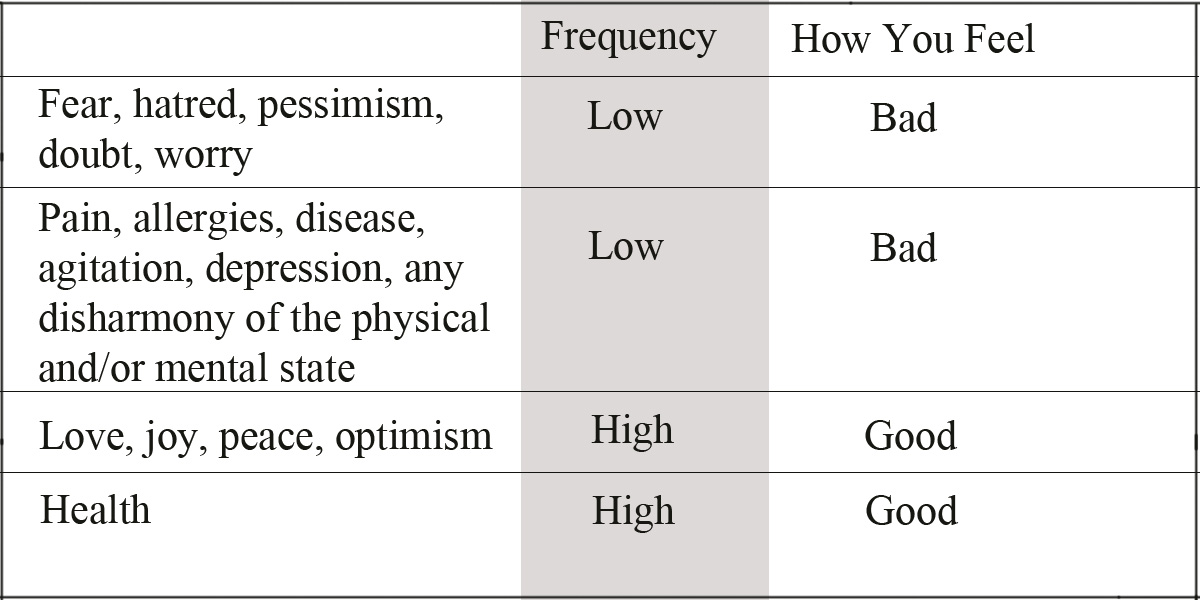 Energy Health &amp; Feelings Table