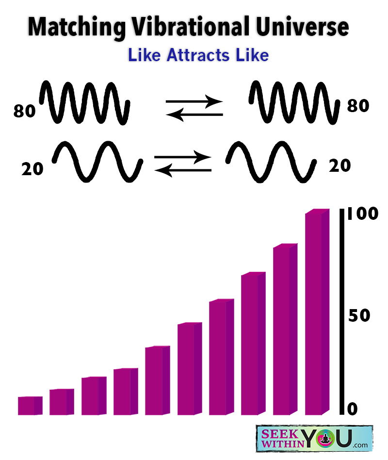 Matching Vibrational Universe