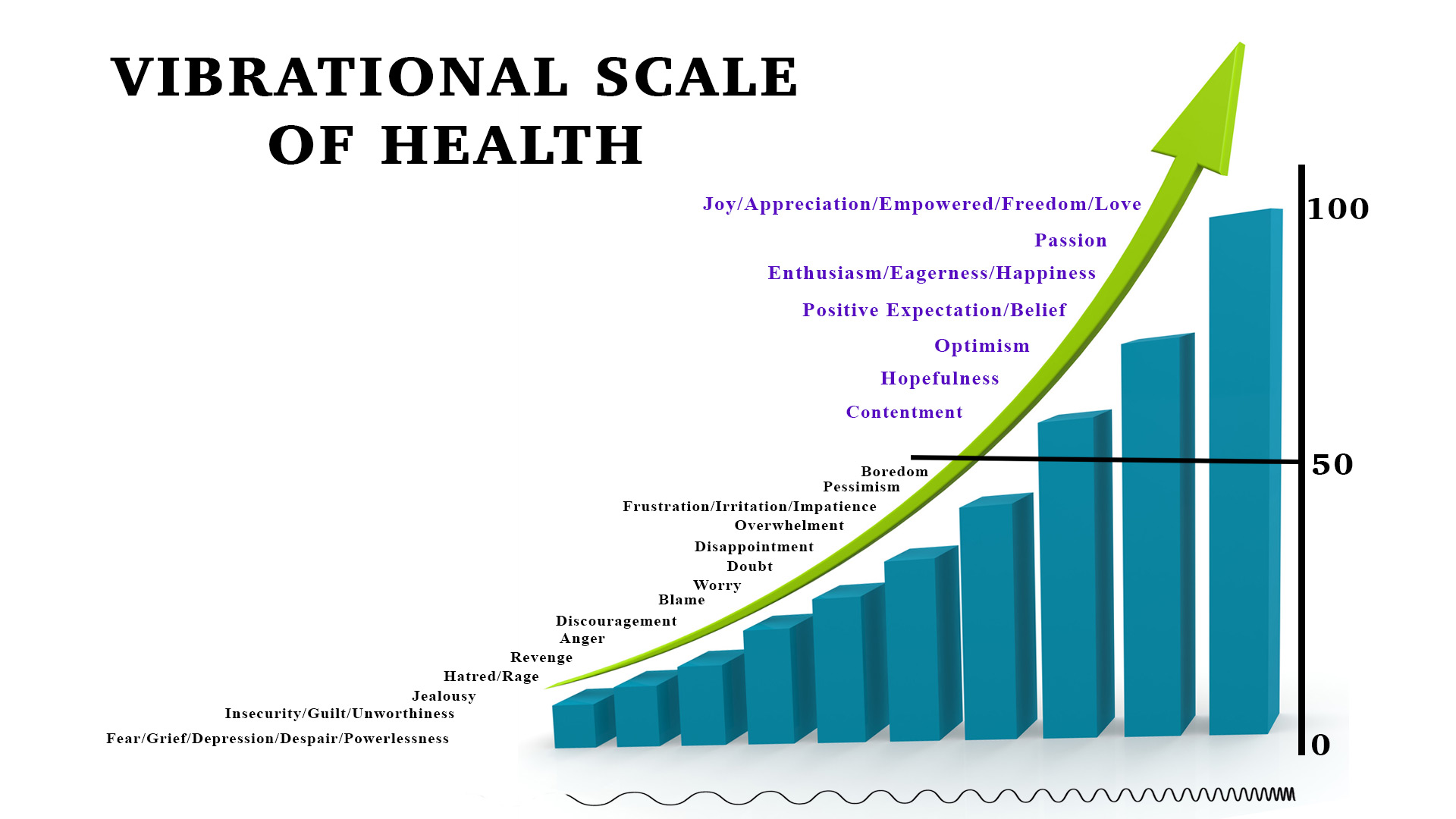 Vibrational Emotional Scale